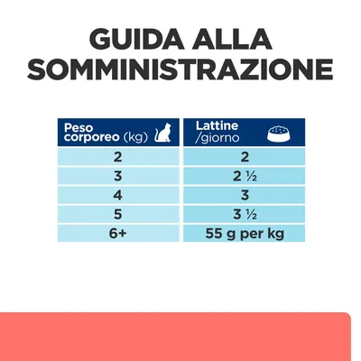 Guida alla somministrazione: peso corporeo 2 kg 2 lattine/giorno, 3 kg 2½, 4 kg 3, 5 kg 3½, oltre 6 kg 55 g per kg al giorno.