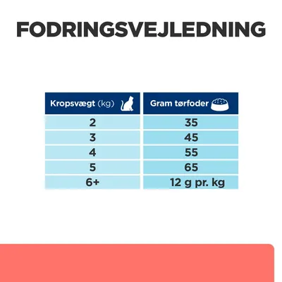 Fodringsvejledning: kropsvægt 2 kg – 35 g, 3 kg – 45 g, 4 kg – 55 g, 5 kg – 65 g, 6+ kg – 12 g pr. kg tørfoder dagligt.