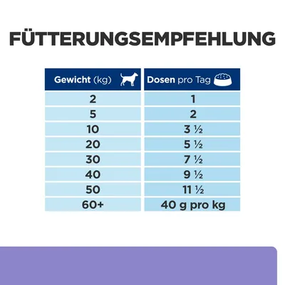 Fütterungsempfehlung: Gewicht (kg) und Dosen pro Tag. Beispiel: 2 kg = 1 Dose, 10 kg = 3½ Dosen, 60+ kg = 40 g pro kg.