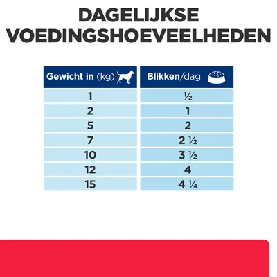 Dagelijkse voedingshoeveelheden: tabel met hondengewicht (1–15 kg) en aanbevolen blikken per dag (½ tot 4¼). Voorbeeld: 5 kg – 2 blikken, 10 kg – 3½ blikken.