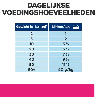 Dagelijkse voedingshoeveelheden voor honden: gewicht 2–50 kg, blikken per dag 1–11½; vanaf 60+ kg 40 g/kg. Tabel toont exacte verdeling per gewichtsklasse.