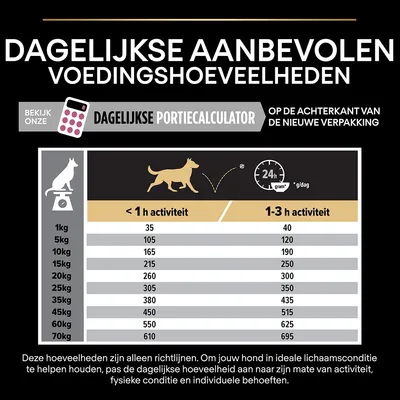 Dagelijkse aanbevolen voedingshoeveelheden voor honden per gewicht (1–70 kg) en activiteit (<1 uur of 1–3 uur), met portiecalculator-vermelding. Hoeveelheden in grammen per dag.