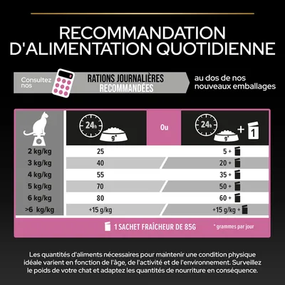 Tableau de recommandations d’alimentation quotidienne pour chats : 2 kg 25 g, 3 kg 40 g, 4 kg 55 g, 5 kg 70 g, 6 kg 80 g, >6 kg +15 g/kg ou croquettes + sachet fraîcheur 85 g.