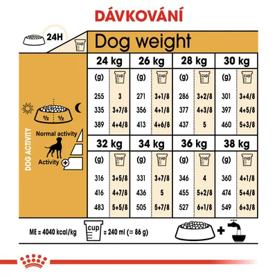Tabulka dávkování krmiva podle hmotnosti psa (24–38 kg) a úrovně aktivity, uvedeny hodnoty v gramech a odměrkách na den. 1 odměrka = 240 ml (≈86 g).