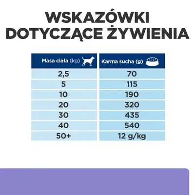 Tabela: zalecenia żywieniowe dla psów. Masa ciała (kg): 2,5–50+. Karma sucha (g): 70–540, powyżej 50 kg – 12 g/kg. Nagłówek: Wskazówki dotyczące żywienia.