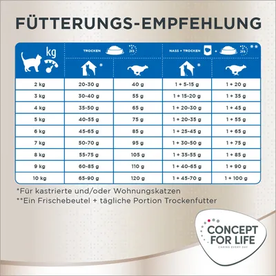 Fütterungsempfehlung für kastrierte und/oder Wohnungskatzen nach Gewicht. Angaben in Gramm für Trockenfutter, Nassfutter und Kombination. Concept for Life Logo unten rechts.
