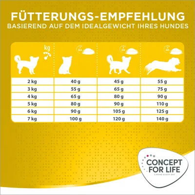 Fütterungsempfehlung basierend auf dem Idealgewicht Ihres Hundes: 2kg - 40g, 3kg - 55g, 4kg - 65g, 5kg - 80g, 6kg - 90g, 7kg - 100g. Marke: Concept for Life.