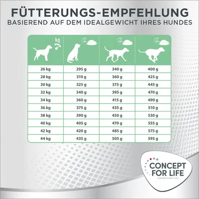 Fütterungsempfehlung basierend auf dem Idealgewicht Ihres Hundes. Tabelle zeigt tägliche Futtermenge in Gramm für Hunde von 26 kg bis 44 kg. Marke: Concept for Life.