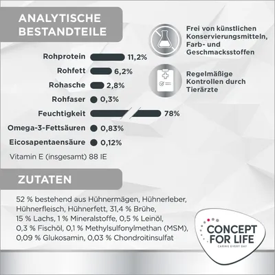 Analytische Bestandteile: Rohprotein 11,2%, Rohfett 6,2%, Rohasche 2,8%, Rohfaser 0,3%, Feuchtigkeit 78%. Zutaten: 52% Hühnerbestandteile, 31,4% Brühe, 15% Lachs. Konzept: Concept for Life.