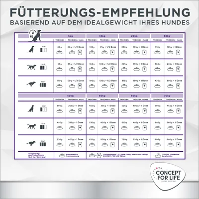 Fütterungsempfehlung basierend auf dem Idealgewicht Ihres Hundes. Tabelle mit Angaben zu Trocken- und Nassfutter für Hunde von 5kg bis 70kg. Marke: Concept for Life.