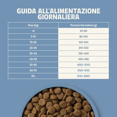 Tabella di alimentazione: peso (kg) e razione giornaliera consigliata (g): meno di 5 kg, 30-80 g; 5-10 kg, 80-140 g; 10-20 kg, 140-240 g; fino a 70+ kg, 610-680 g. Tabella di alimentazione: peso (kg) e razione giornaliera consigliata (g): meno di 5 kg, 30-80 g; 5-10 kg, 80-140 g; 10-20 kg, 140-240 g; fino a 70+ kg, 610-680 g.