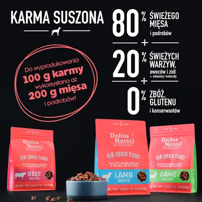 Karma suszona Dolina Noteci: 80% świeżego mięsa i podrobów, 20% warzyw, owoców i ziół, 0% zbóż, glutenu i konserwantów. Do wyprodukowania 100 g karmy użyto 200 g mięsa i podrobów.
