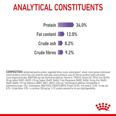 Analytical constituents: protein 34.0%, fat content 12.0%, crude ash 8.2%, crude fibres 9.2%. Composition and additives listed below.