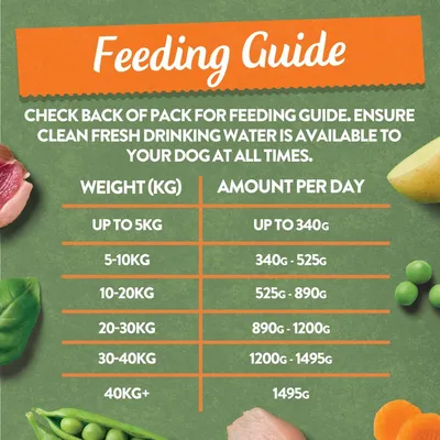 Feeding guide table showing daily amounts by weight: up to 5kg, up to 340g; 5-10kg, 340g-525g; 10-20kg, 525g-890g; 20-30kg, 890g-1200g; 30-40kg, 1200g-1495g; 40kg+, 1495g.
