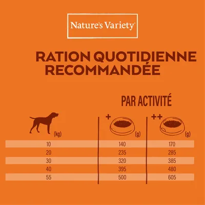 Nature’s Variety. Ration quotidienne recommandée pour chien selon activité : 10 kg 140–170 g, 20 kg 235–285 g, 30 kg 320–385 g, 40 kg 395–480 g, 55 kg 500–605 g.