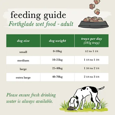 Feeding guide for Forthglade wet food adult: small 0-10kg, 1/2 to 1 1/4 trays; medium 10-25kg, 1 1/4 to 1 3/4; large 25-40kg, 1 3/4 to 2 1/4; extra large 40-70kg, 2 1/4 to 3 1/4 trays daily.