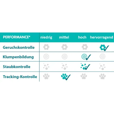 Bewertungsskala mit vier Kriterien: Geruchskontrolle, Klumpenbildung, Staubkontrolle und Tracking-Kontrolle. Skala von niedrig bis hervorragend.