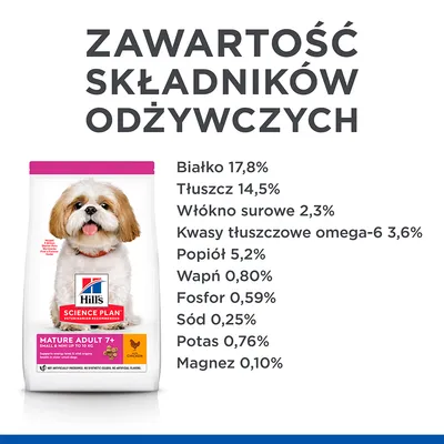 Hill's Science Plan Mature Adult 7+ Small & Mini. Skład: białko 17,8%, tłuszcz 14,5%, włókno surowe 2,3%, kwasy omega-6 3,6%, popiół 5,2%, wapń 0,80%, fosfor 0,59%, sód 0,25%, potas 0,76%, magnez 0,10%.