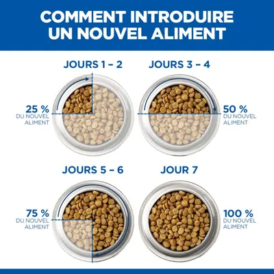 Conseils d’alimentation : Jour 1-2, 25 % du nouvel aliment ; jour 3-4, 50 % ; jour 5-6, 75 % ; jour 7, 100 % du nouvel aliment.