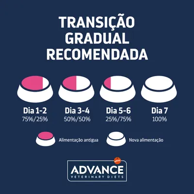 Gráfico de transição alimentar: Dia 1–2, 75% antiga/25% nova; Dia 3–4, 50%/50%; Dia 5–6, 25%/75%; Dia 7, 100% nova. Advance Veterinary Diets.