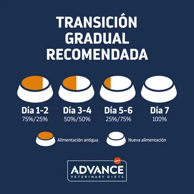 Transición gradual recomendada: Día 1-2, 75 %/25 %; Día 3-4, 50 %/50 %; Día 5-6, 25 %/75 %; Día 7, 100 %. Advance Veterinary Diets. Alimentación antigua y nueva diferenciadas por color.