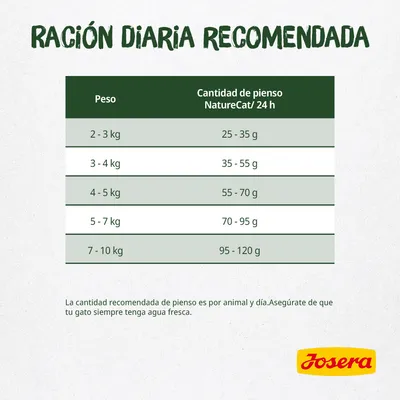Tabla de ración diaria recomendada Josera NatureCat: 2–3 kg 25–35 g, 3–4 kg 35–55 g, 4–5 kg 55–70 g, 5–7 kg 70–95 g, 7–10 kg 95–120 g. Recordatorio de agua fresca para el gato.