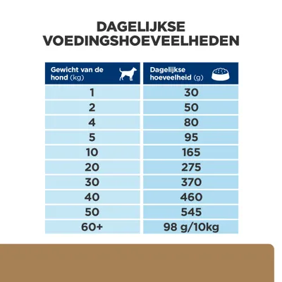 Dagelijkse voedingshoeveelheden voor honden: per gewicht van 1 kg tot 60+ kg, variërend van 30 g tot 545 g per dag; vanaf 60 kg: 98 g per 10 kg lichaamsgewicht.