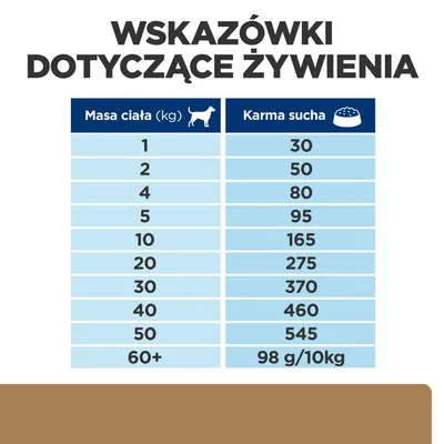 Tabela: masa ciała psa (kg) od 1 do 60+ i zalecana ilość karmy suchej (g) od 30 do 545, dla 60+ – 98 g/10 kg. Nagłówek: Wskazówki dotyczące żywienia.