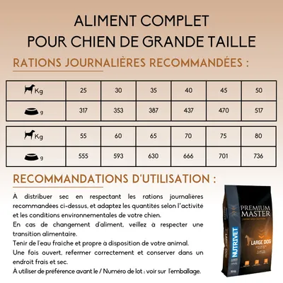 Tableau des rations journalières recommandées pour chiens de 25 à 80 kg, exemple : 25 kg – 317 g, 50 kg – 517 g, 80 kg – 736 g. Sac NutriVet Premium Master Large Dog visible.