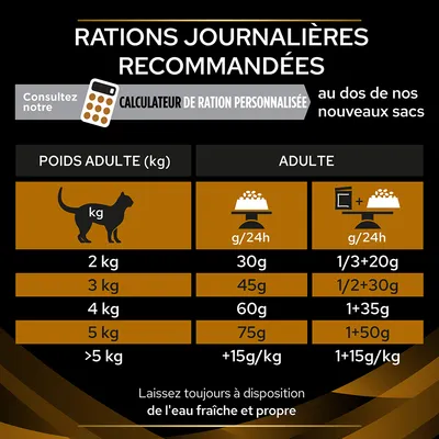 Tableau des rations journalières recommandées pour chats adultes : 2 kg 30 g, 3 kg 45 g, 4 kg 60 g, 5 kg 75 g, plus de 5 kg +15 g/kg. Eau fraîche et propre toujours disponible.
