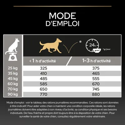Tableau d’alimentation pour chiens : ration journalière recommandée en grammes selon le poids et la durée d’activité, de 25 kg à 90 kg, répartie en < 1 h et 1–3 h d’activité.