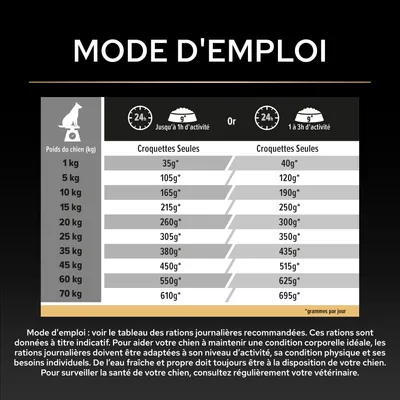 Tableau d'alimentation pour chiens : ration quotidienne recommandée en grammes selon le poids et le niveau d'activité. Conseils pour ajuster la ration et effectuer des contrôles vétérinaires réguliers. Tableau d'alimentation pour chiens : ration quotidienne recommandée en grammes selon le poids et le niveau d'activité. Conseils pour ajuster la ration et effectuer des contrôles vétérinaires réguliers.