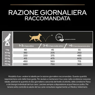 Tabella di alimentazione: razione giornaliera consigliata in grammi in base al peso del cane e al livello di attività, da 1 kg a 70 kg, tre livelli di attività con le rispettive quantità indicate.