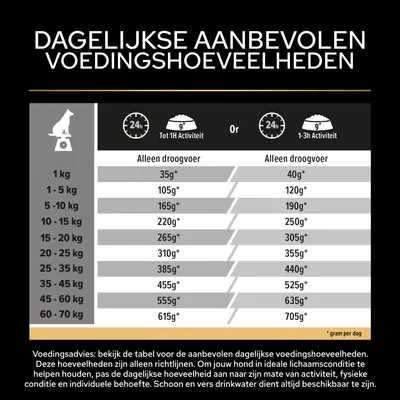 Voedingsschema voor honden: Aanbevolen dagelijkse hoeveelheden droogvoer naar gewicht en activiteit, bijvoorbeeld 1 kg hond, 35 g tot 615 g, bij meer activiteit, 40 g tot 705 g per dag.