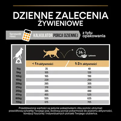 Tabela dziennych zaleceń żywieniowych dla psów: porcje w gramach wg masy ciała od 1 do 70 kg, podział na <1 h i 1–3 h aktywności. Kalkulator porcji dziennej dostępny z tyłu opakowania.