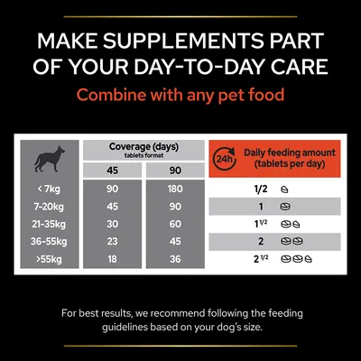 Dog supplement feeding guide: under 7kg ½ tablet, 7–20kg 1, 21–35kg 1½, 36–55kg 2, over 55kg 2½ tablets per day. Coverage for 45 or 90 days shown by weight.