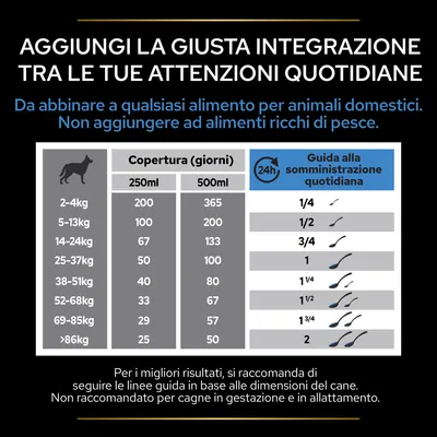 Tabella razioni consigliate complemento alimentare per cani: copertura in giorni per 250 ml e 500 ml da 2–4 kg a oltre 86 kg, guida somministrazione quotidiana da 1/4 a 2 cucchiai. Non adatto a cagne in gestazione/allattamento.