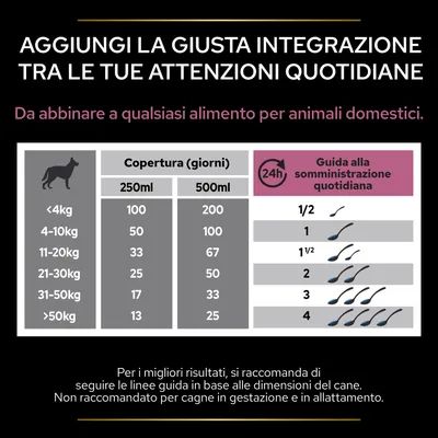 Tabella razioni consigliate complemento alimentare per cani: copertura in giorni per 250 ml e 500 ml da <4 kg a >50 kg, guida cucchiai giornalieri da 1/2 a 4. Non raccomandato per cagne in gestazione/allattamento.
