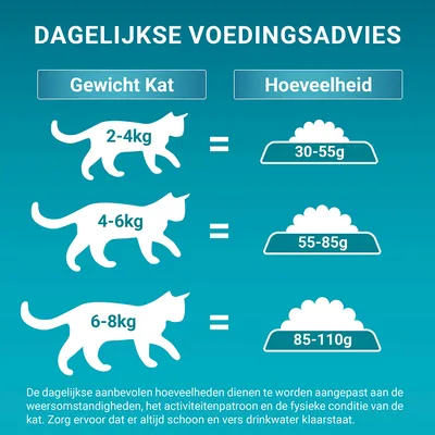 Dagelijks voedingsadvies kat: 2–4 kg = 30–55 g, 4–6 kg = 55–85 g, 6–8 kg = 85–110 g. Aanpassen aan omstandigheden en altijd vers drinkwater geven.