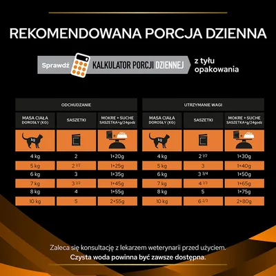 Tabela rekomendowanej porcji dziennej karmy dla kotów: odchudzanie i utrzymanie wagi wg masy ciała 4–10 kg, liczba saszetek oraz mokre+suche. Zalecana konsultacja z weterynarzem.
