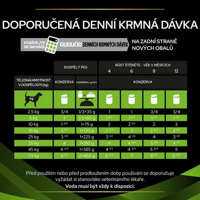 Tabuľka odporúčanej dennej kŕmnej dávky pre psov podľa hmotnosti a veku: dospelý pes 2,5–70 kg, konzerva v ks alebo g. Upozornenie: voda musí byť vždy k dispozícii.