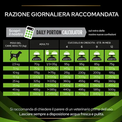 Tabella razione giornaliera raccomandata per cani adulti e cuccioli in crescita, suddivisa per peso (2,5–70 kg) e mesi d’età (4–12), con dosi in grammi al giorno.