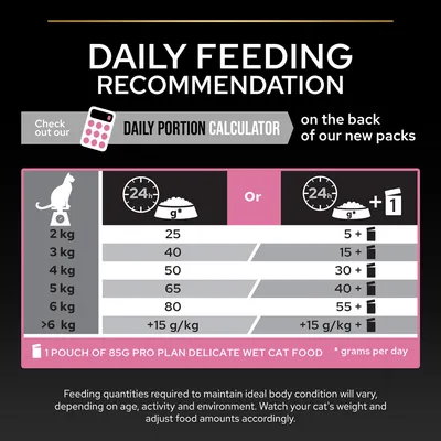 Utfodringsråd för katt: 2 kg – 25 g, 3 kg – 40 g, 4 kg – 50 g, 5 kg – 65 g, 6 kg – 80 g torrfoder eller kombinerat med 1 påse våtfoder. Extra 15 g/kg över 6 kg.