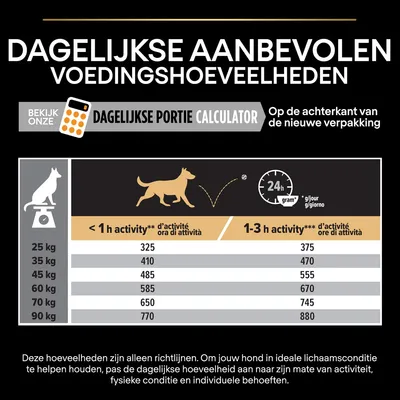 Dagelijkse aanbevolen voedingshoeveelheden voor honden: tabel met gewichten 25–90 kg en porties in gram per dag, verdeeld naar minder dan 1 uur of 1–3 uur activiteit.