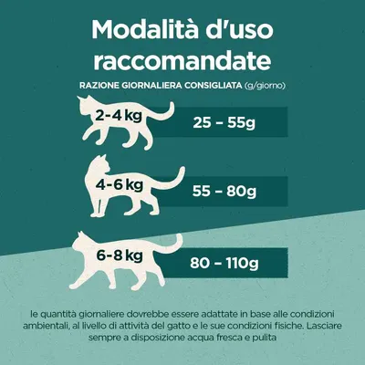 Modalità d’uso raccomandate: razione giornaliera consigliata per gatti 2–4 kg 25–55 g, 4–6 kg 55–80 g, 6–8 kg 80–110 g. Adattare secondo condizioni e attività del gatto.