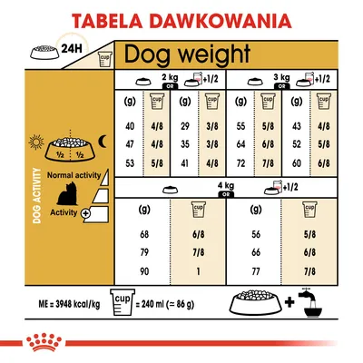 Tabela dawkowania karmy dla psów: ilości w gramach i miarkach dla masy 2–4 kg, uwzględnia poziom aktywności. Miarka: 240 ml ≈ 86 g. ME = 3948 kcal/kg.