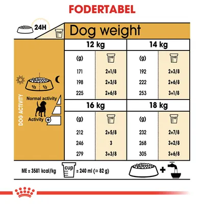 Fodertabel for hunde: daglig mængde i gram og kopper for 12, 14, 16 og 18 kg ved normal og øget aktivitet. 1 kop = 240 ml (ca. 82 g). ME = 3581 kcal/kg. Tekst: Dog weight, FODERTABEL.