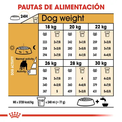 Tabla de pautas de alimentación diaria para perros de 18 a 30 kg según nivel de actividad, con cantidades en gramos y tazas. Incluye equivalencia: 1 taza = 240 ml (≈77 g), ME=3720 kcal/kg.