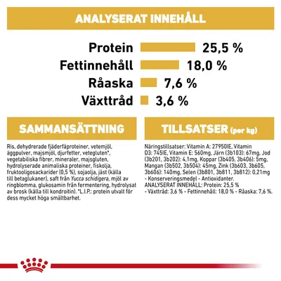 Analyserat innehåll: protein 25,5 %, fettinnehåll 18,0 %, råaska 7,6 %, växttråd 3,6 %. Sammansättning och tillsatser per kg anges med detaljerad lista över ingredienser och näringsämnen.
