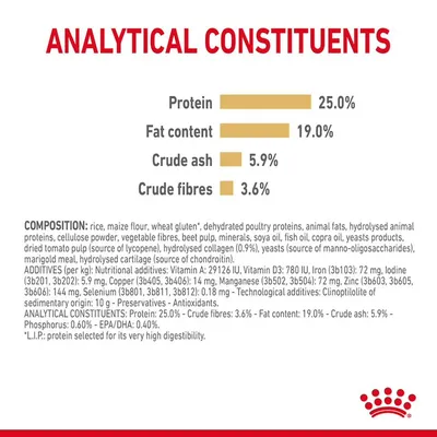 Analytical constituents: protein 25.0%, fat content 19.0%, crude ash 5.9%, crude fibres 3.6%. Includes composition and additives list for the product.